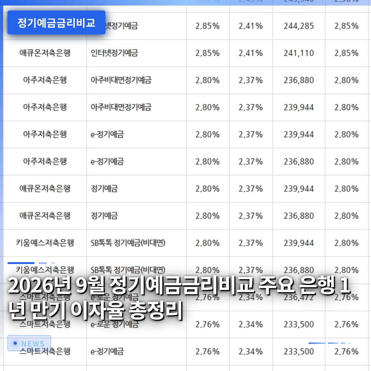 2026년 9월 정기예금금리비교 주요 은행 1년 만기 이자율 총정리