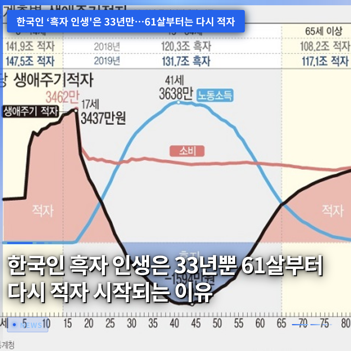 韓国人の黒字人生は33年間だけ、61歳から再び赤字になる理由 韓国人の黒字人生は33年間だけ、61歳から再び赤字になる理由