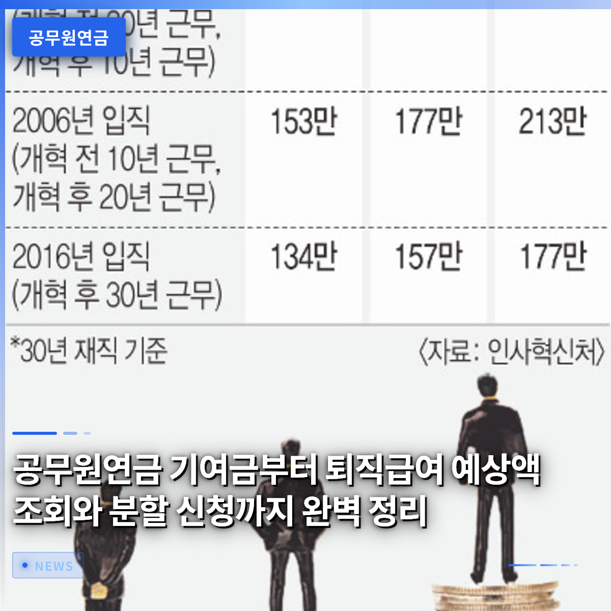 공무원연금 기여금부터 퇴직급여 예상액 조회와 분할 신청까지 완벽 정리
