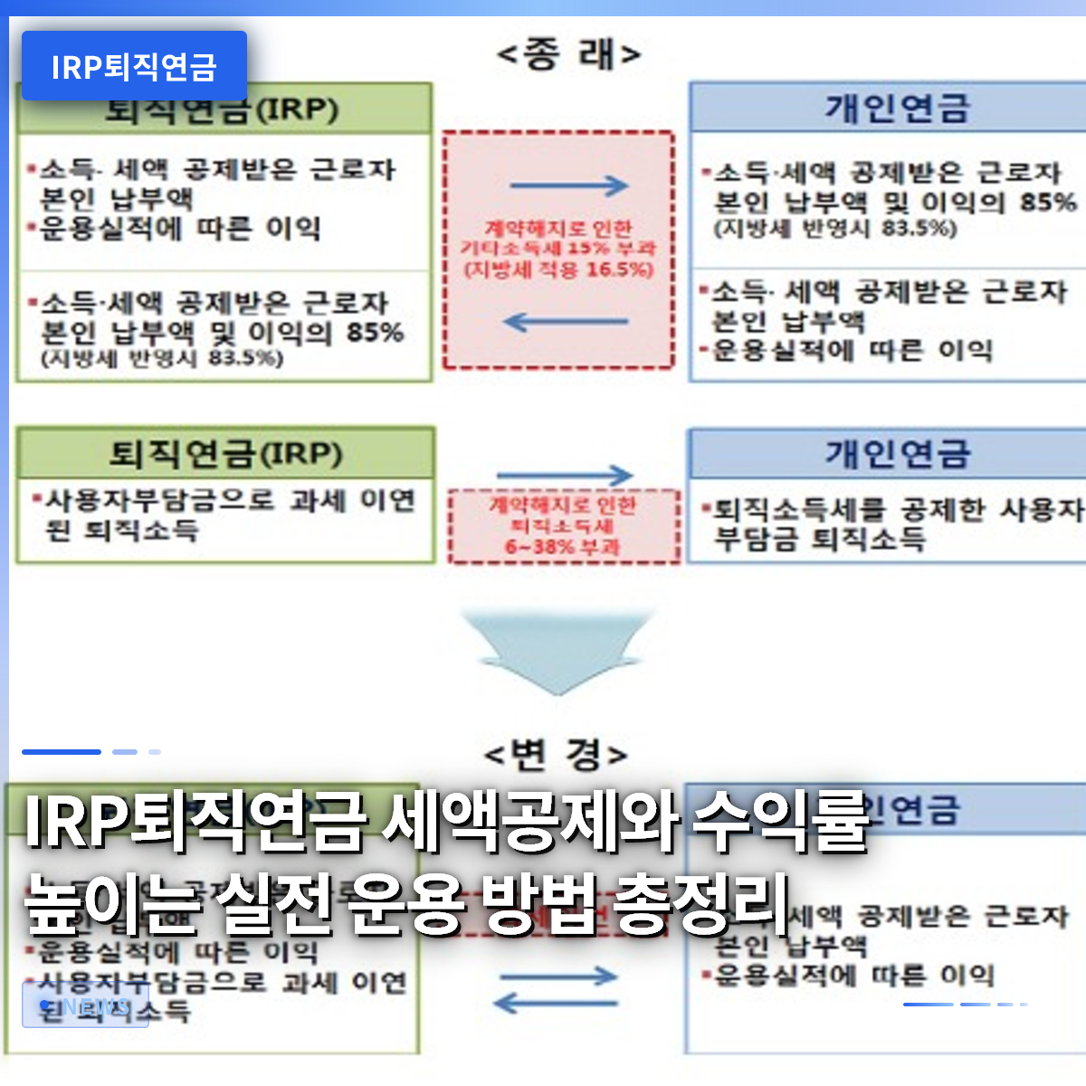 IRP퇴직연금 세액공제와 수익률 높이는 실전 운용 방법 총정리 IRP퇴직연금 세액공제와 수익률 높이는 실전 운용 방법 총정리