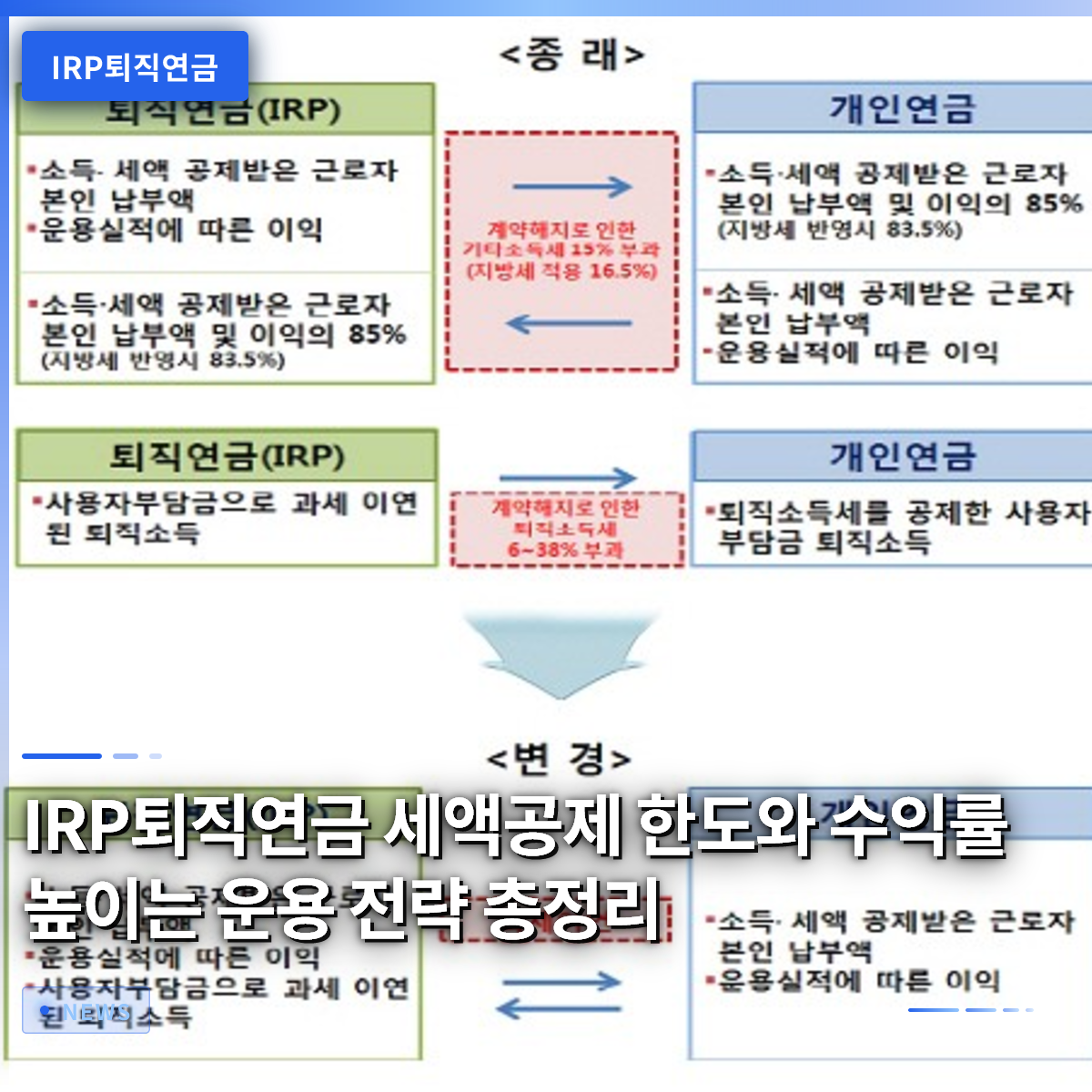 IRP退職年金の税額控除限度額と利回りを高める運用戦略まとめ