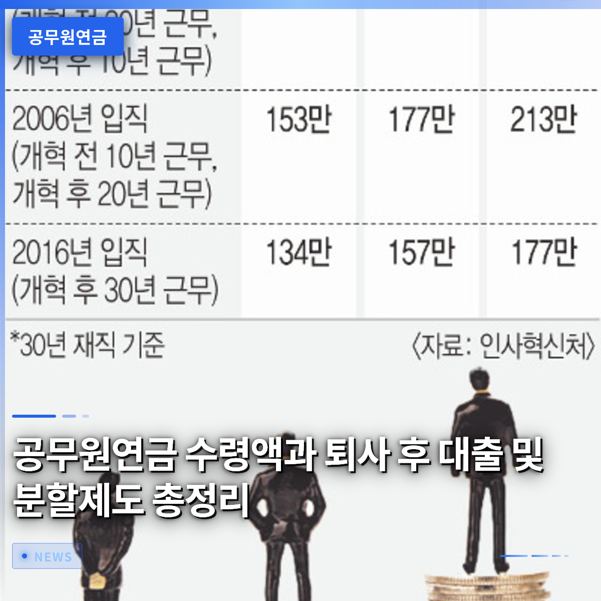 공무원연금 수령액과 퇴사 후 대출 및 분할제도 총정리 공무원연금 수령액과 퇴사 후 대출 및 분할제도 총정리