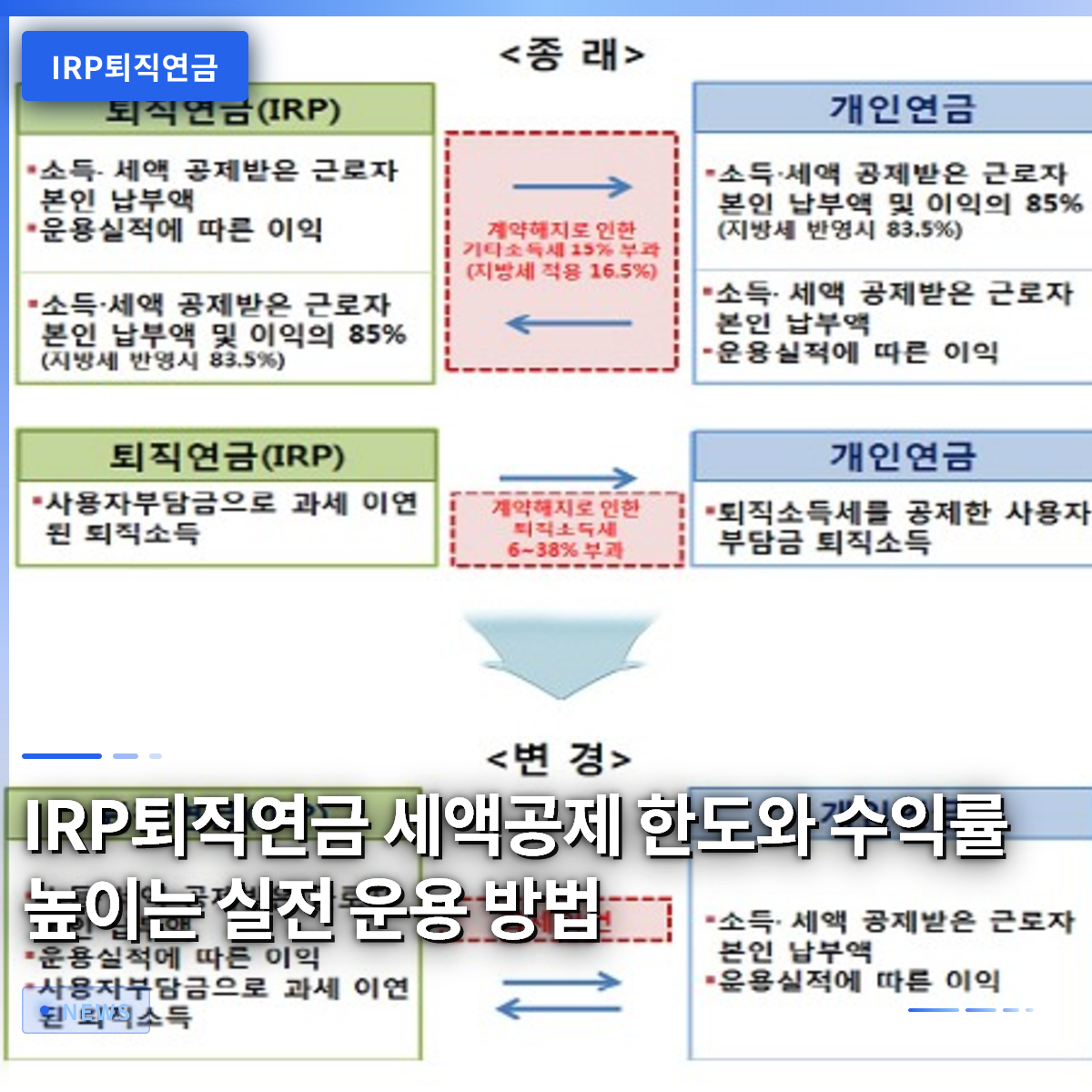 IRP退職年金の税額控除限度額と利回りを高める実戦的な運用方法