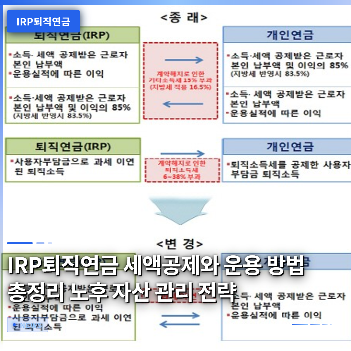IRP퇴직연금 세액공제와 운용 방법 총정리 노후 자산 관리 전략 IRP퇴직연금 세액공제와 운용 방법 총정리 노후 자산 관리 전략