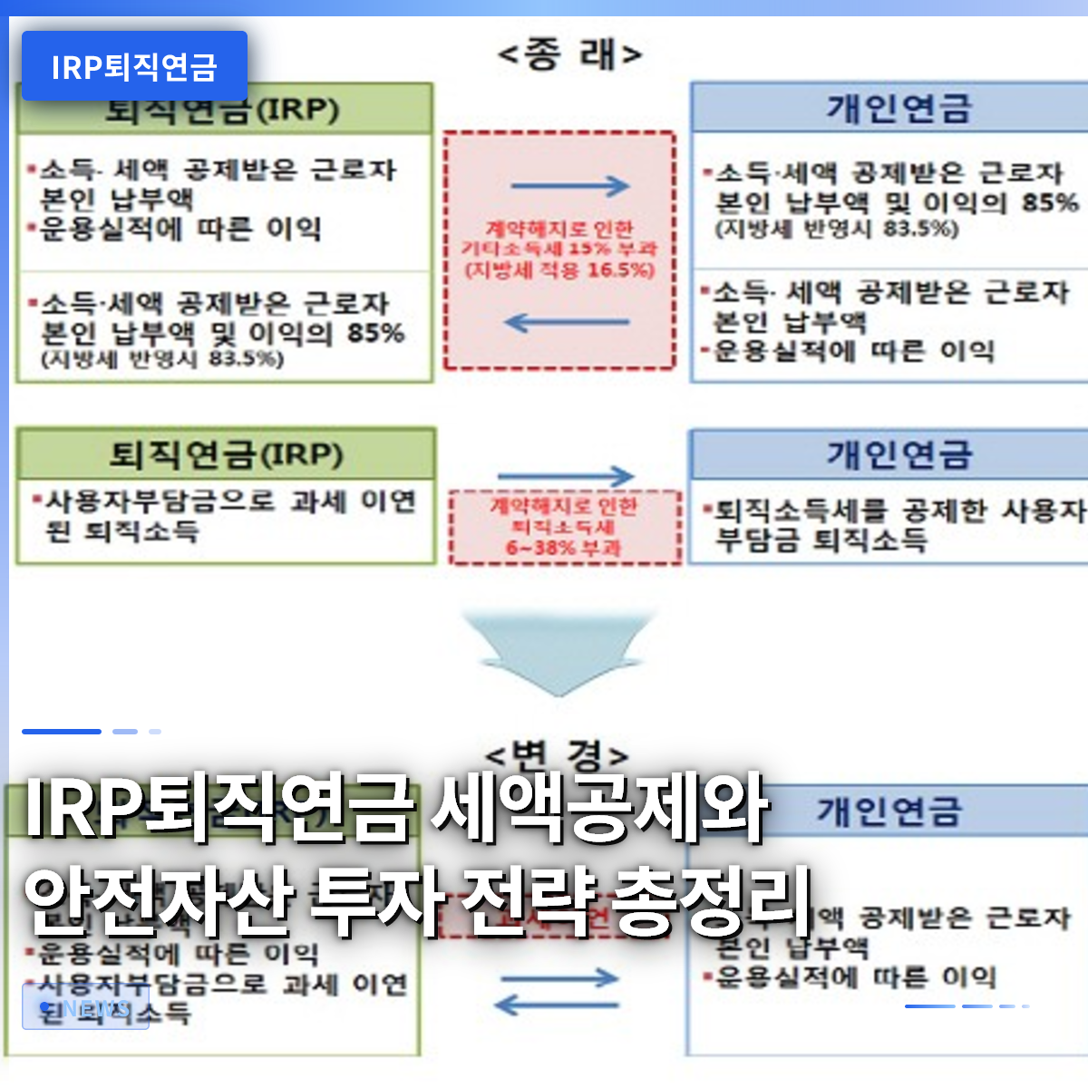 IRP퇴직연금 세액공제와 안전자산 투자 전략 총정리 IRP퇴직연금 세액공제와 안전자산 투자 전략 총정리