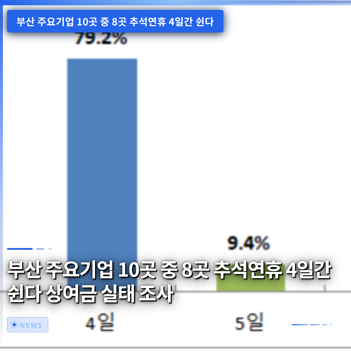 부산主要企業の10社中8社が中秋節連休4日間を休む 賞与の実態調査 부산主要企業の10社中8社が中秋節連休4日間を休む 賞与の実態調査