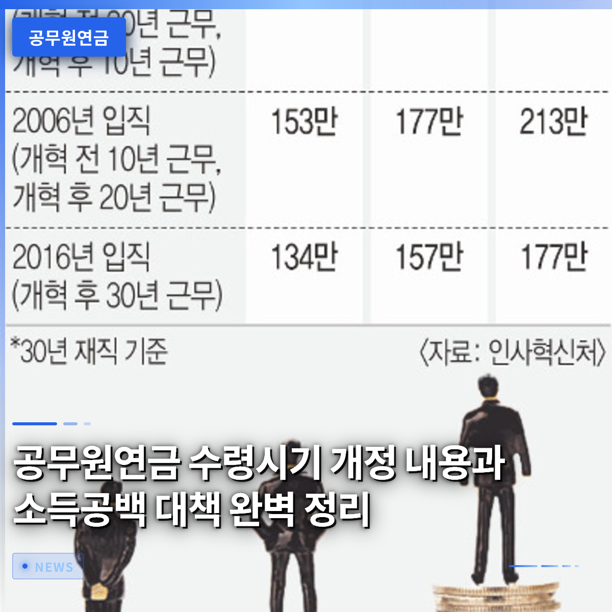 공무원연금 수령시기 개정 내용과 소득공백 대책 완벽 정리 공무원연금 수령시기 개정 내용과 소득공백 대책 완벽 정리