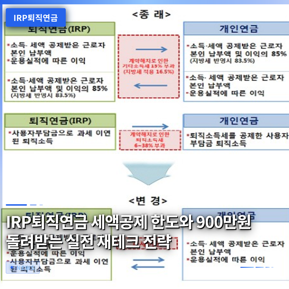 IRP퇴직연금 세액공제 한도와 900만원 돌려받는 실전 재테크 전략 IRP퇴직연금 세액공제 한도와 900만원 돌려받는 실전 재테크 전략