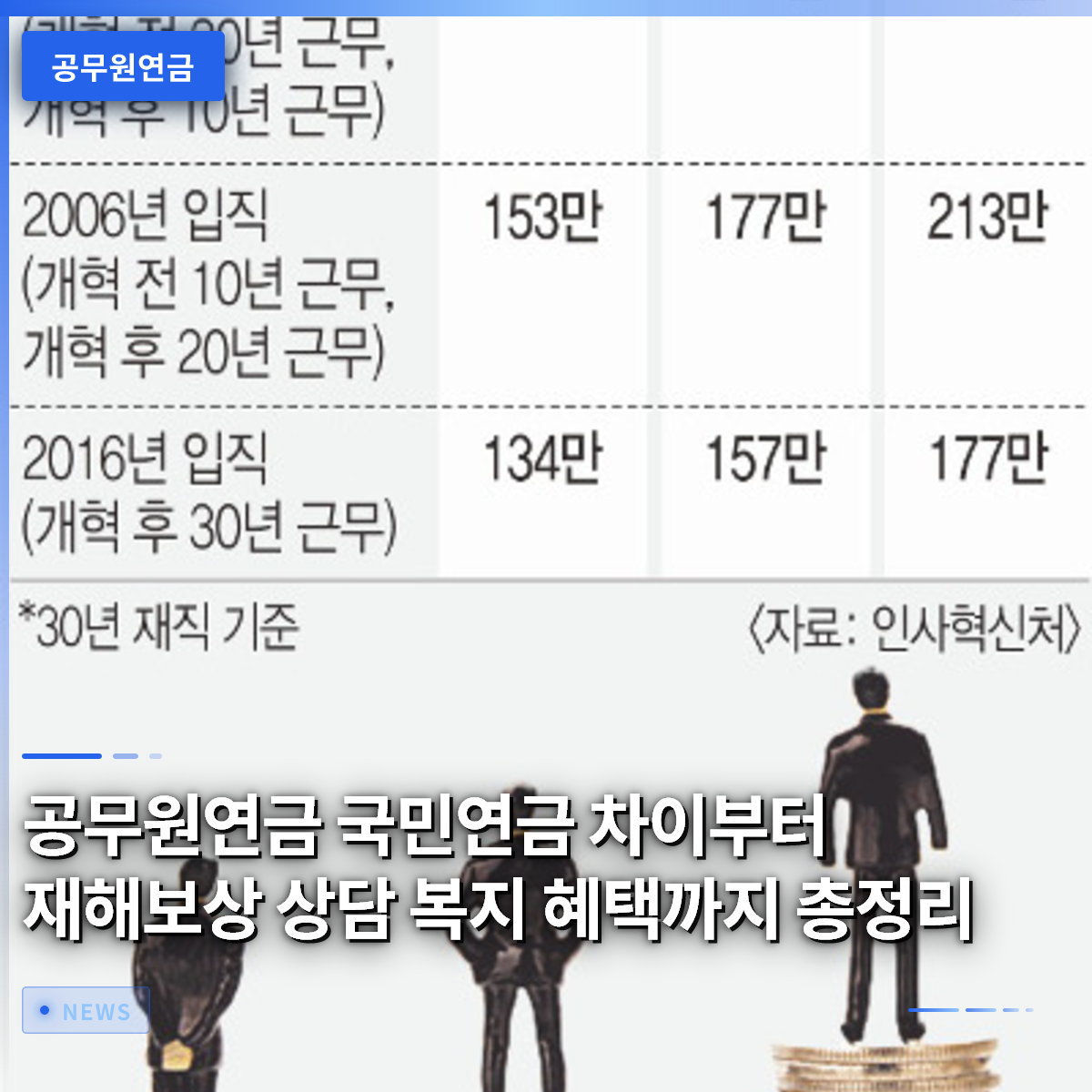 공무원연금 국민연금 차이부터 재해보상 상담 복지 혜택까지 총정리