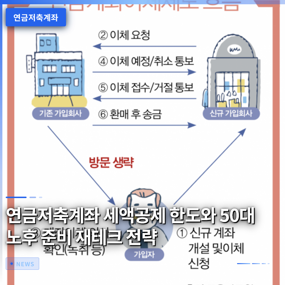 연금저축계좌 세액공제 한도와 50대 노후 준비 재테크 전략 연금저축계좌 세액공제 한도와 50대 노후 준비 재테크 전략