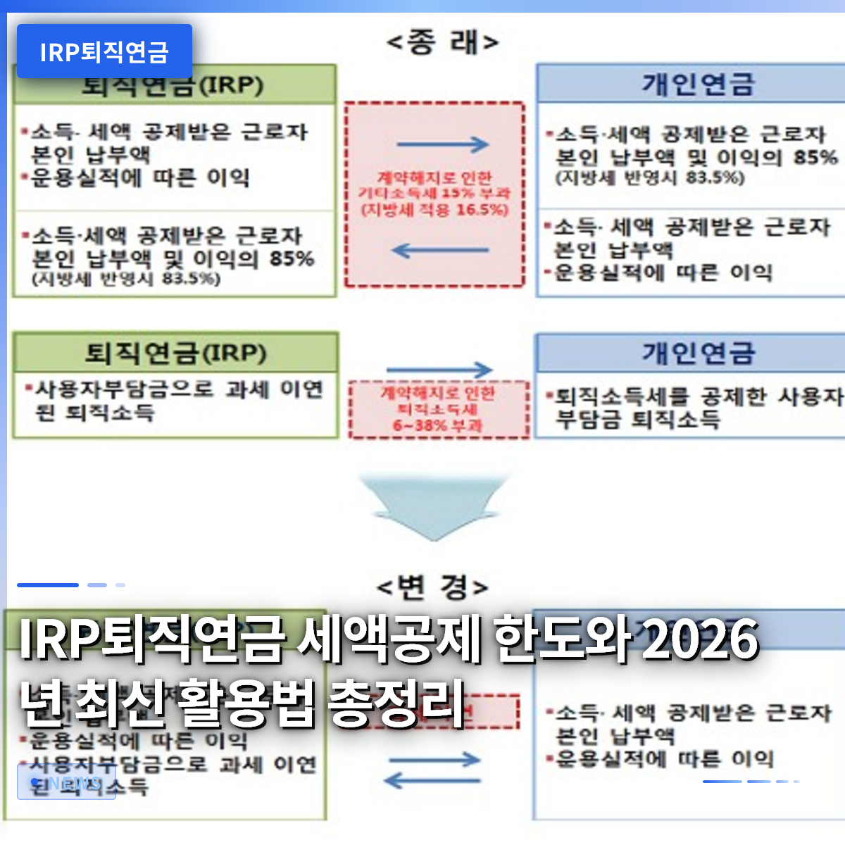 IRP퇴직연금 세액공제 한도와 2026년 최신 활용법 총정리