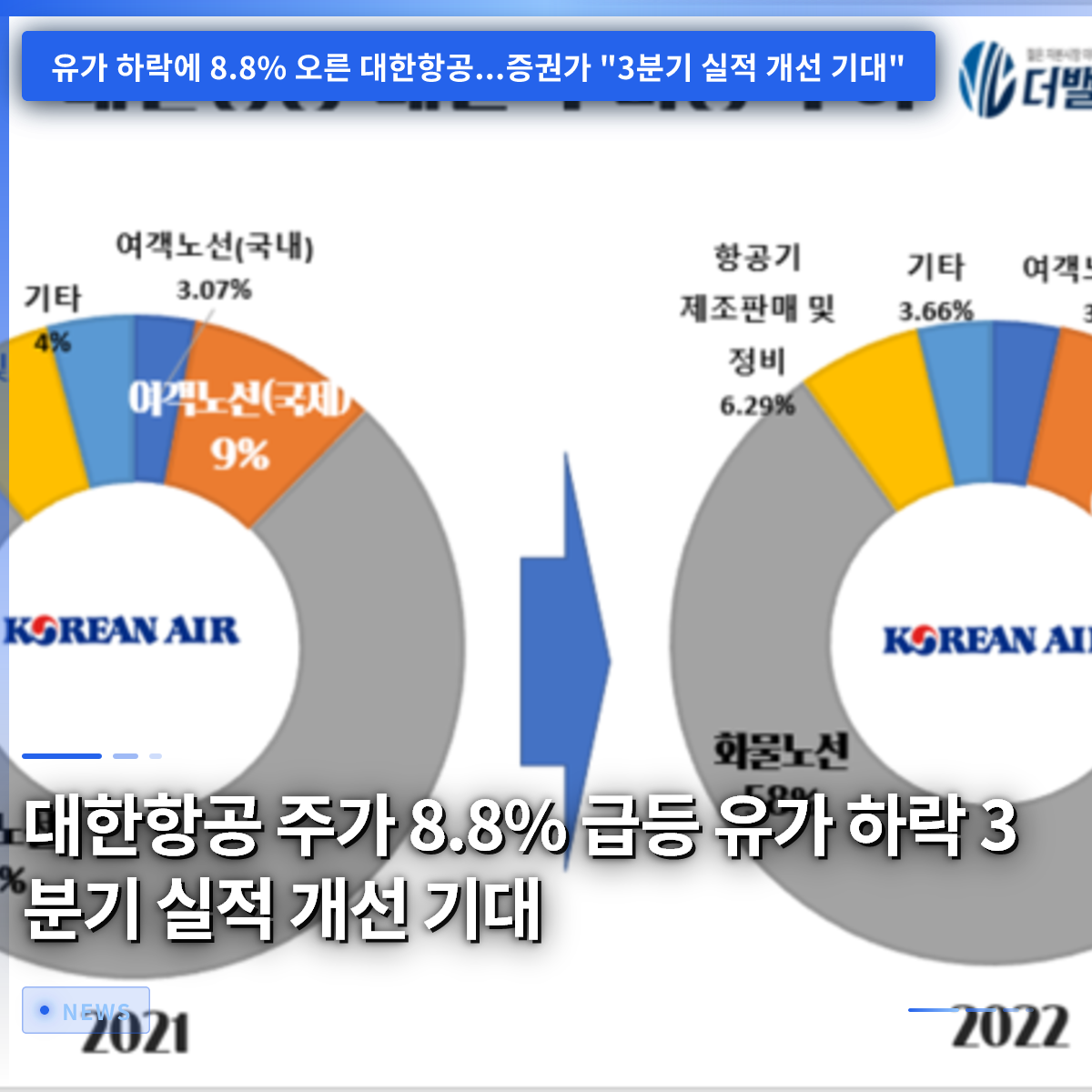Korean Air Shares Surge 8.8% on Falling Oil Prices and Expectations for Improved Q3 Earnings Korean Air Shares Surge 8.8% on Falling Oil Prices and Expectations for Improved Q3 Earnings