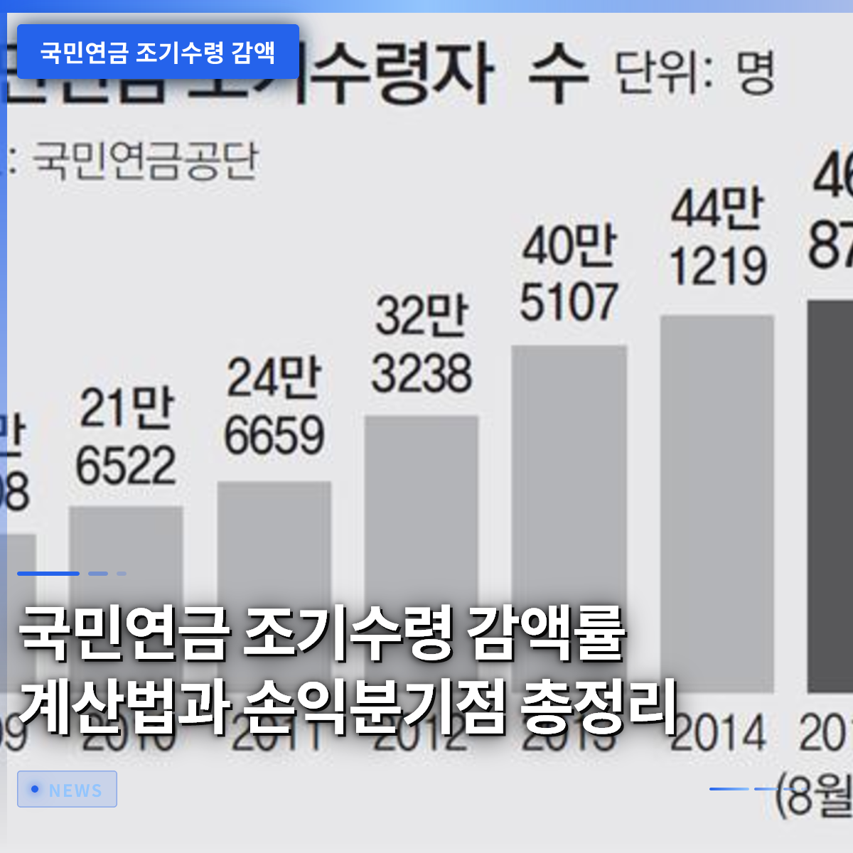국민연금 조기수령 감액률 계산법과 손익분기점 총정리