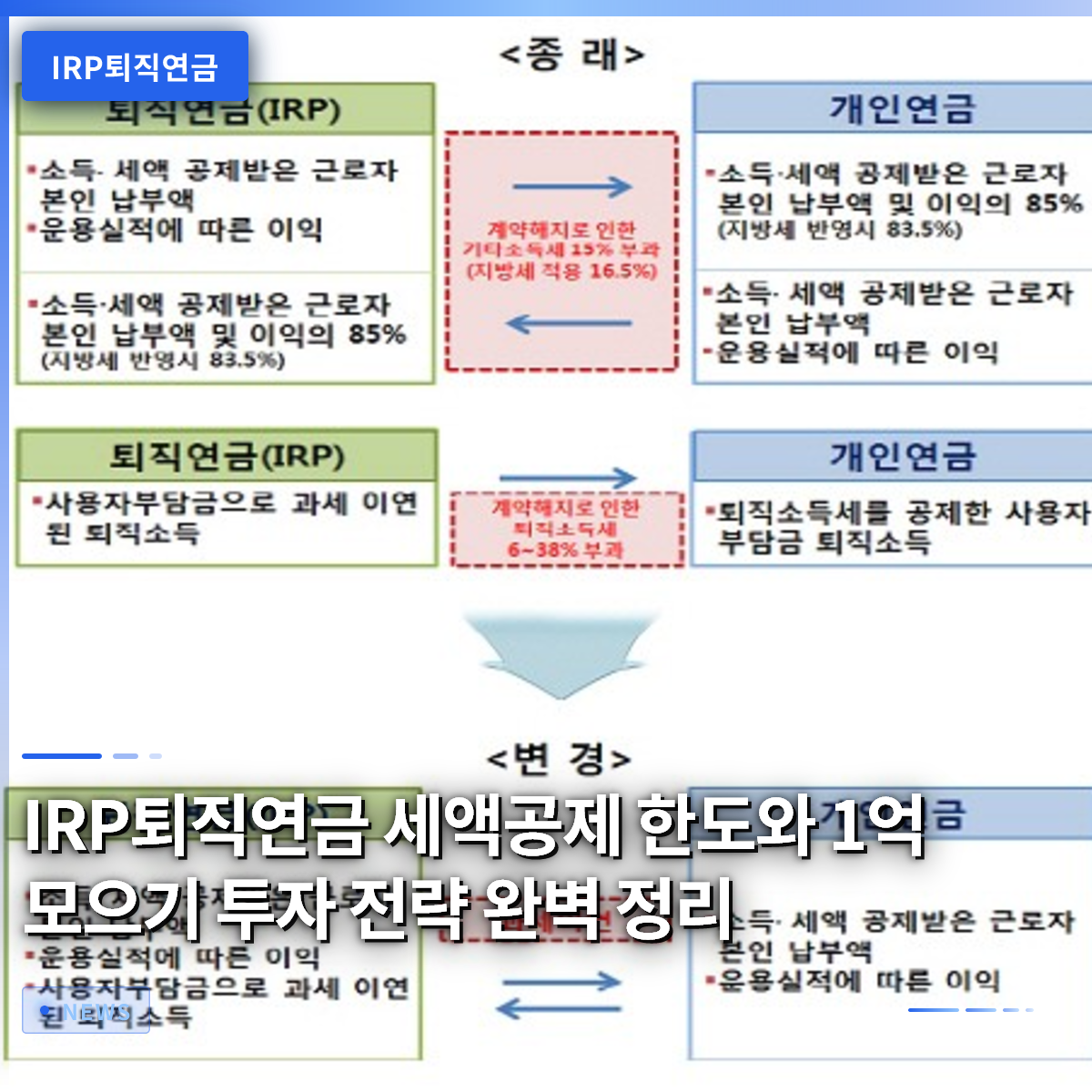 IRP퇴직연금 세액공제 한도와 1억 모으기 투자 전략 완벽 정리 IRP퇴직연금 세액공제 한도와 1억 모으기 투자 전략 완벽 정리