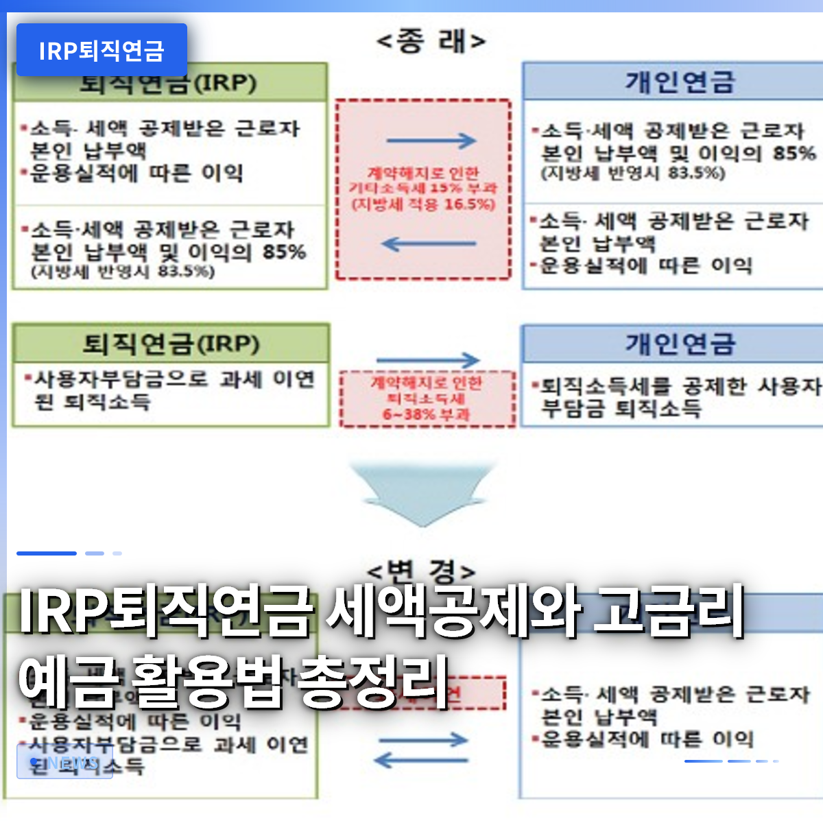 IRP퇴직연금 세액공제와 고금리 예금 활용법 총정리 IRP퇴직연금 세액공제와 고금리 예금 활용법 총정리