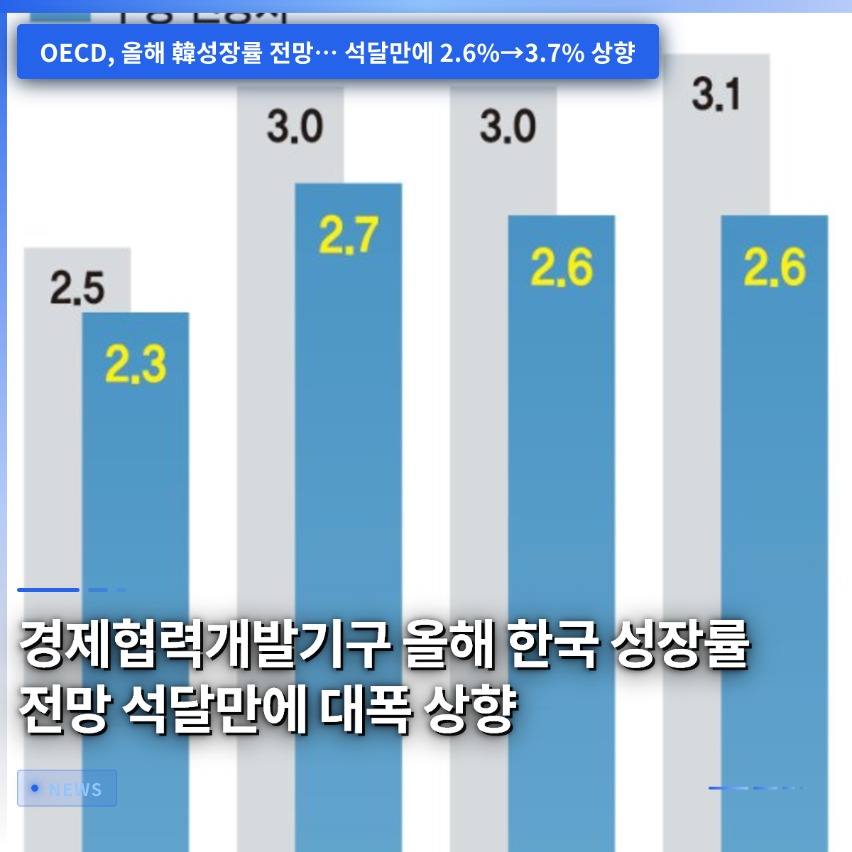 OECD、韓国今年の成長率見通しを3カ月で大幅上方修正