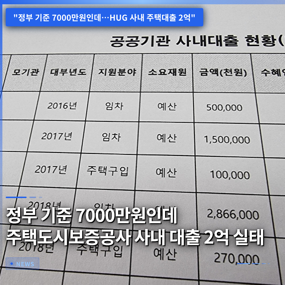 Government Cap Is 70 Million Won, Yet Housing Guarantee Corp. Offers 200 Million Won in Internal Loans Government Cap Is 70 Million Won, Yet Housing Guarantee Corp. Offers 200 Million Won in Internal Loans