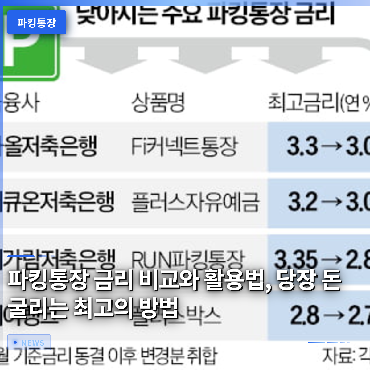 Parking Account Interest Rate Comparison and Usage: The Best Way to Put Your Money to Work Immediately