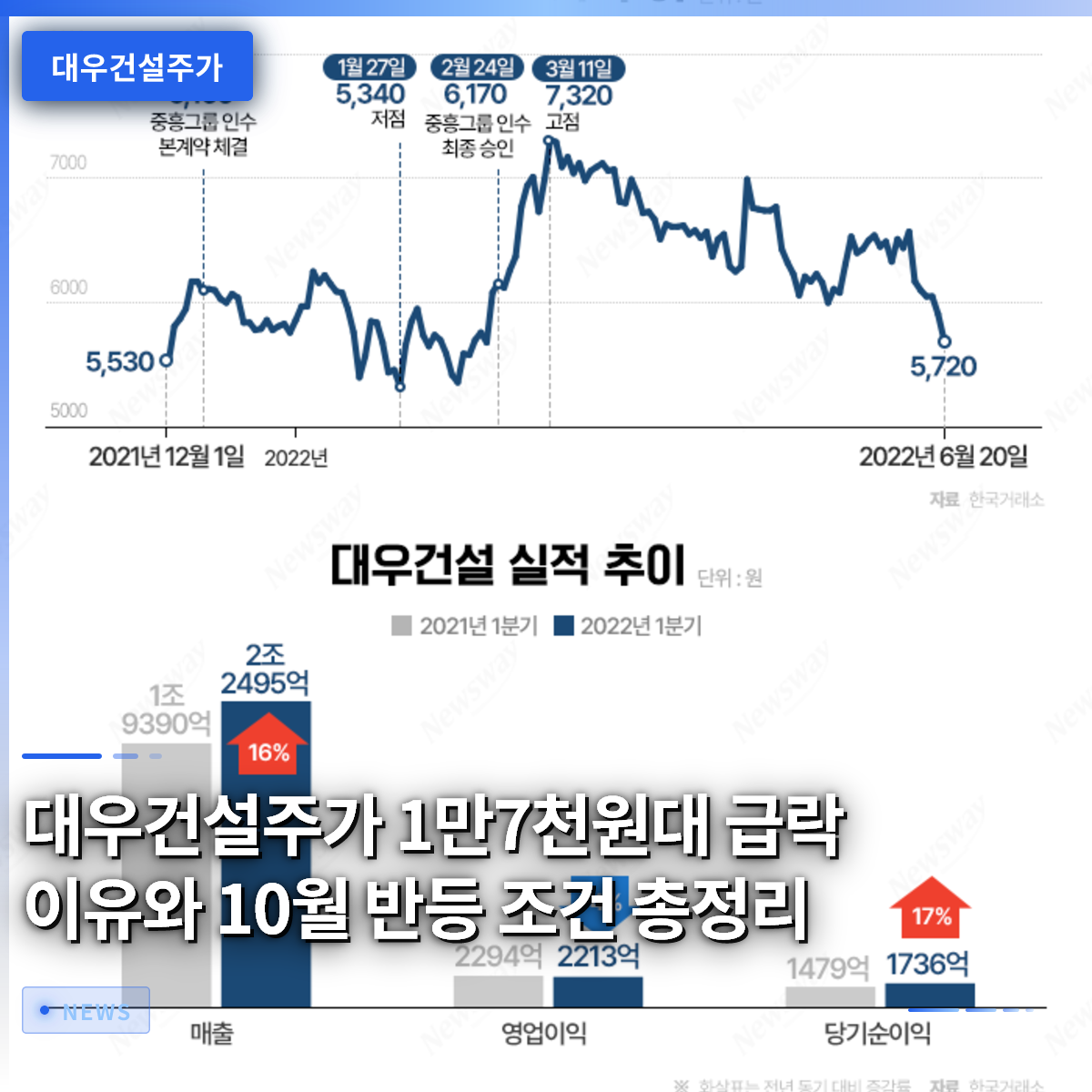 Why Daewoo E&C Stock Plunged to the 17,000 Won Range and Conditions for an October Rebound: A Complete Summary Why Daewoo E&C Stock Plunged to the 17,000 Won Range and Conditions for an October Rebound: A Complete Summary
