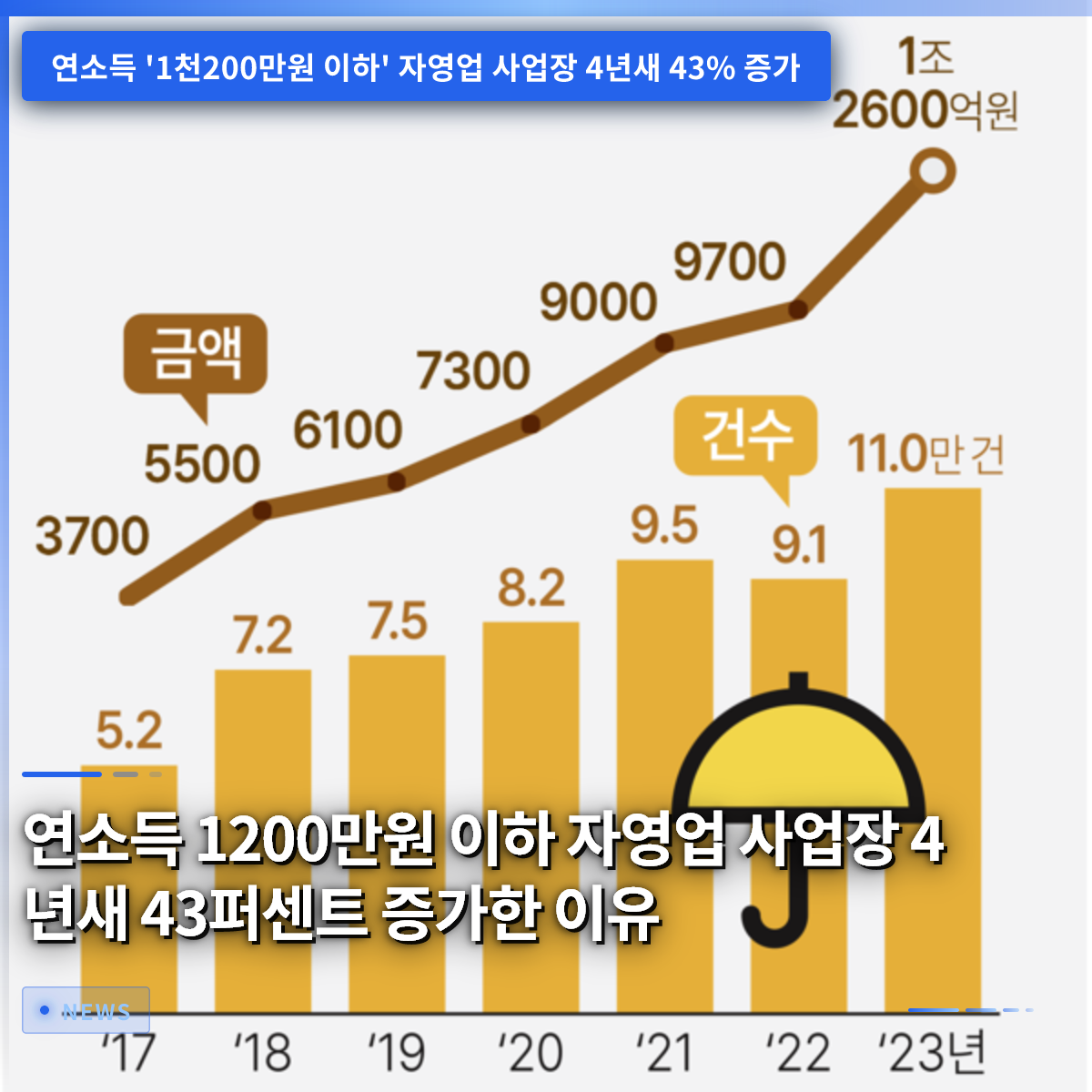 年間所得1,200万ウォン以下の個人事業主が4年で43%増えた理由