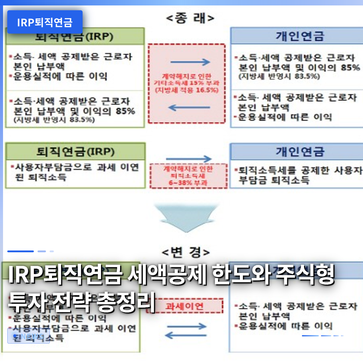 IRP Retirement Pension: Tax Deduction Limits and Equity Investment Strategies