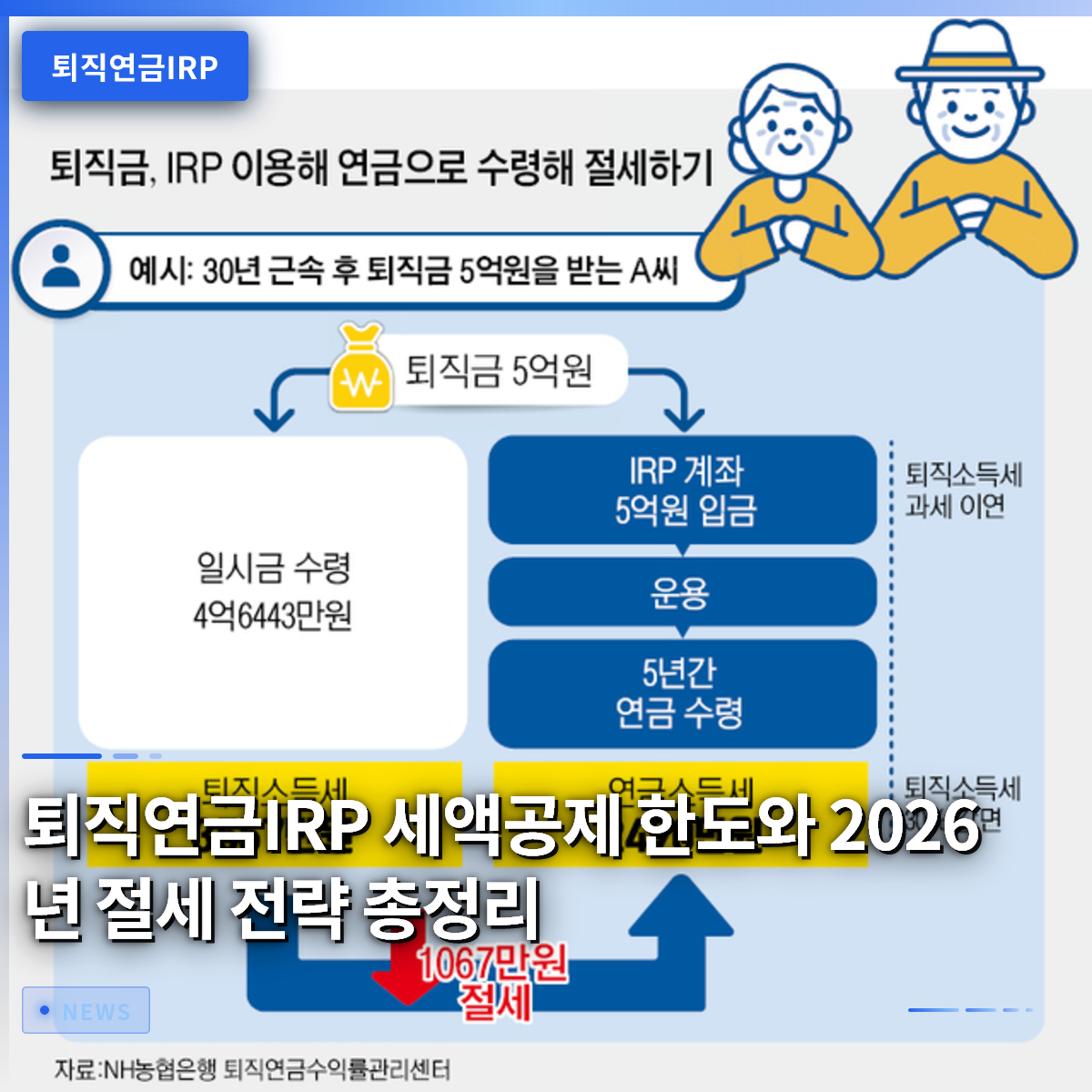 퇴직연금IRP 세액공제 한도와 2026년 절세 전략 총정리 퇴직연금IRP 세액공제 한도와 2026년 절세 전략 총정리