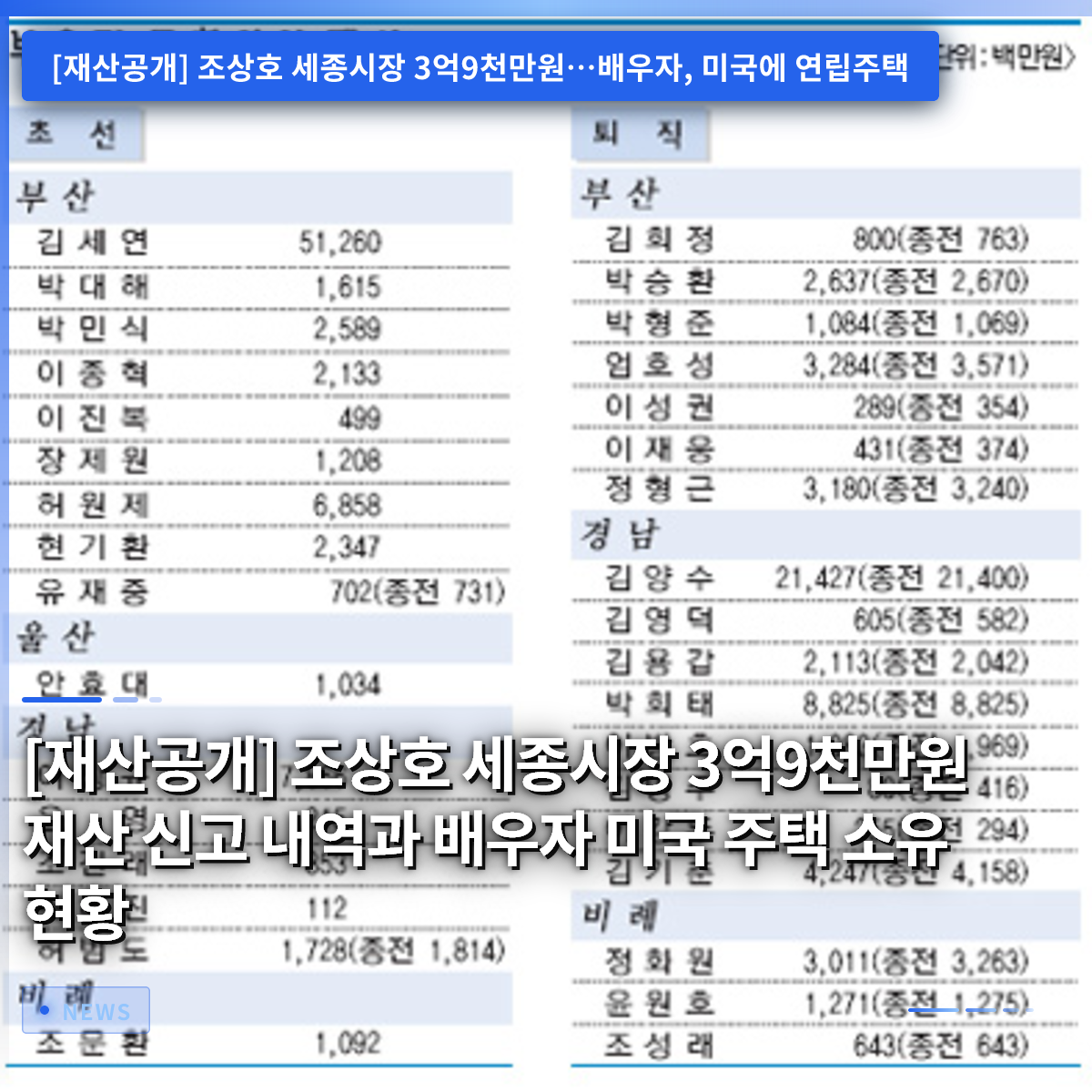 [Property Disclosure] Mayor Jo Sang-ho of Sejong City: Details of 390 Million Won Property Declaration and Spouse's U.S. Home Ownership