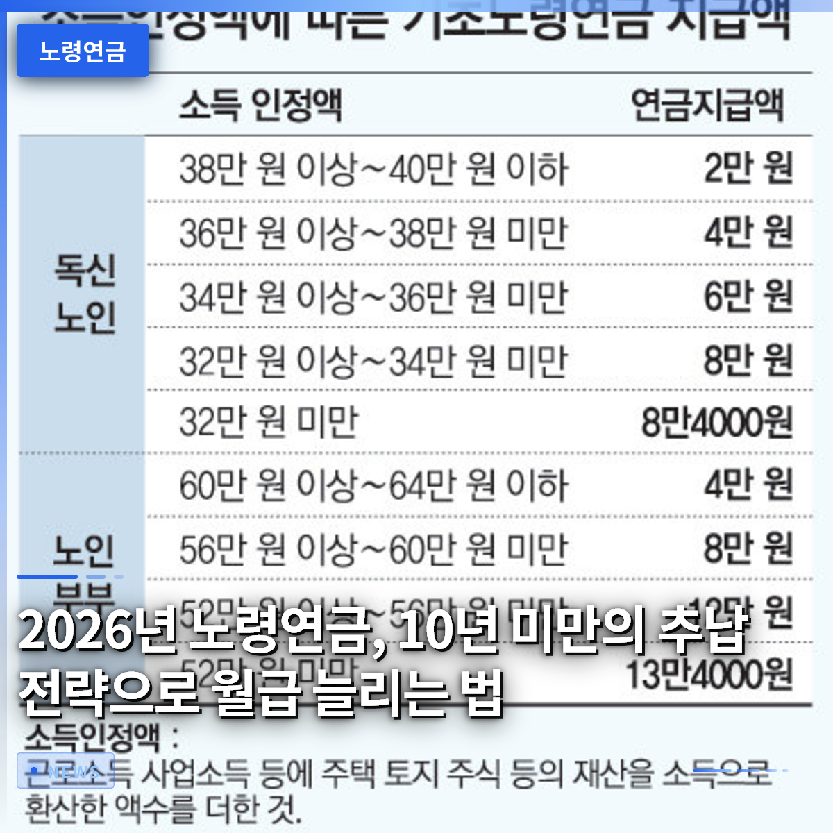 2026년 노령연금, 10년 미만의 추납 전략으로 월급 늘리는 법