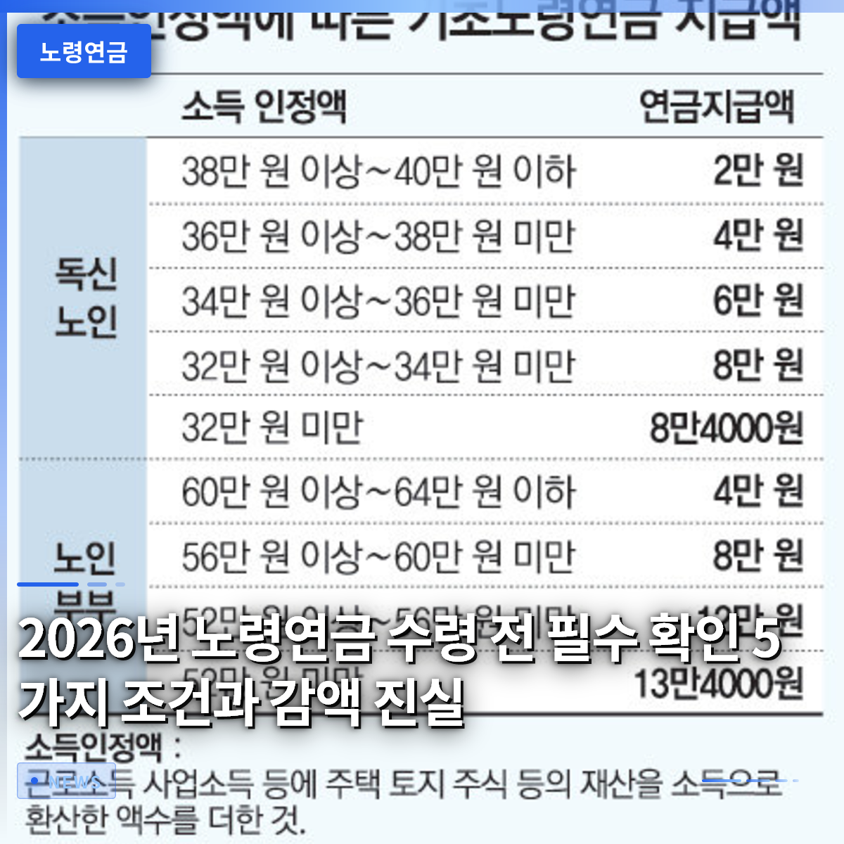 2026년 노령연금 수령 전 필수 확인 5가지 조건과 감액 진실