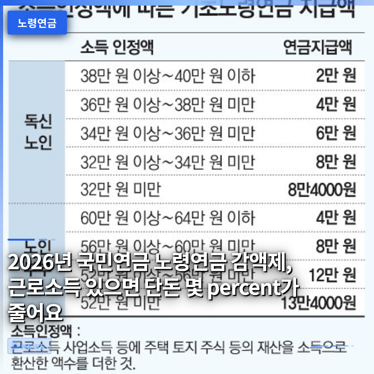 2026년 국민연금 노령연금 감액제, 근로소득 있으면 단돈 몇 percent가 줄어요 2026년 국민연금 노령연금 감액제, 근로소득 있으면 단돈 몇 percent가 줄어요