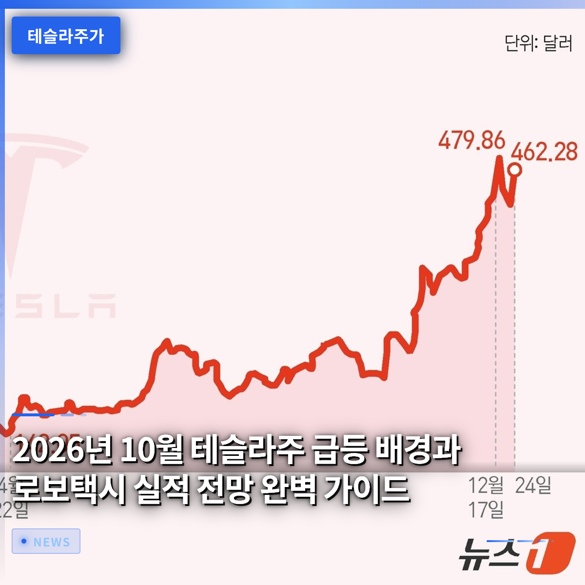 The Complete Guide to the Backdrop of Tesla's Stock Surge in October 2026 and RoboTaxi Performance Outlook