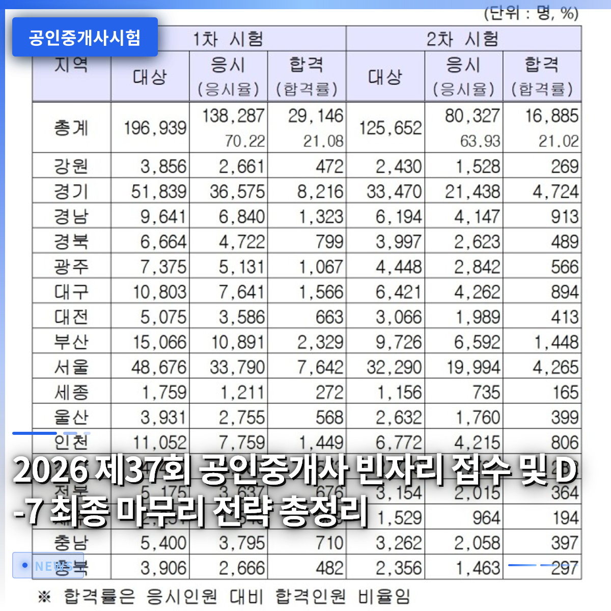 2026년 제37회 공인중개사 자격시험 빈자리 추가 접수 및 D-7 최종 마무리 전략 총정리 2026년 제37회 공인중개사 자격시험 빈자리 추가 접수 및 D-7 최종 마무리 전략 총정리