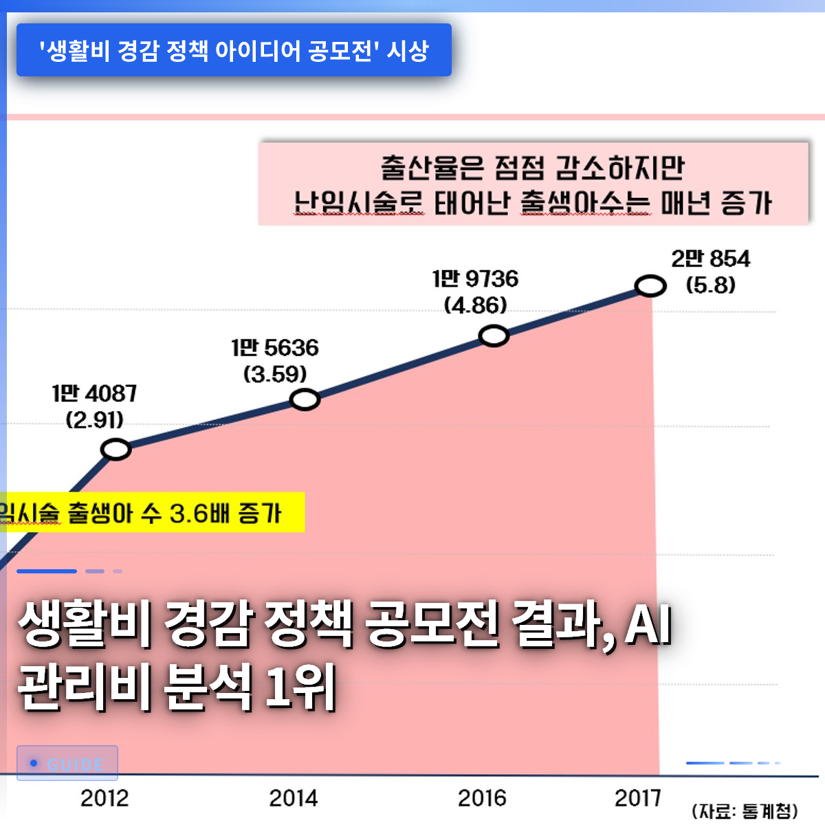 생활비 경감 정책 공모전 결과, AI 관리비 분석 1위 생활비 경감 정책 공모전 결과, AI 관리비 분석 1위