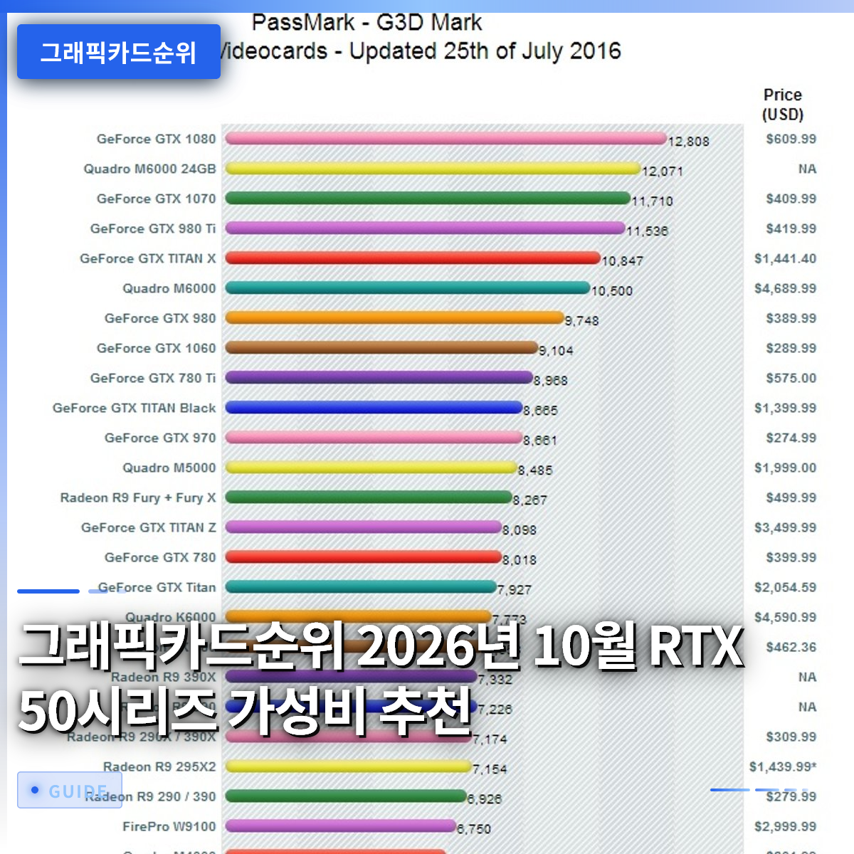 그래픽카드순위 2026년 10월 RTX 50시리즈 가성비 추천 그래픽카드순위 2026년 10월 RTX 50시리즈 가성비 추천