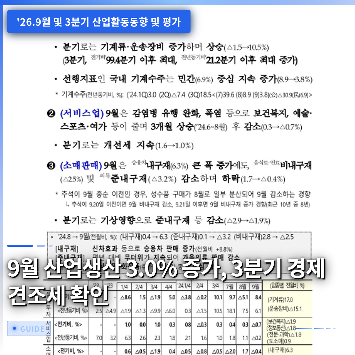 9월 산업생산 3.0% 증가, 3분기 경제 견조세 확인 9월 산업생산 3.0% 증가, 3분기 경제 견조세 확인